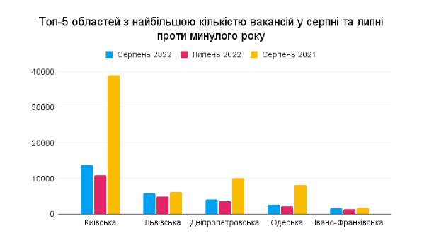 Названа самая популярная профессия в Украине: за месяц спрос вырос на 52 процента